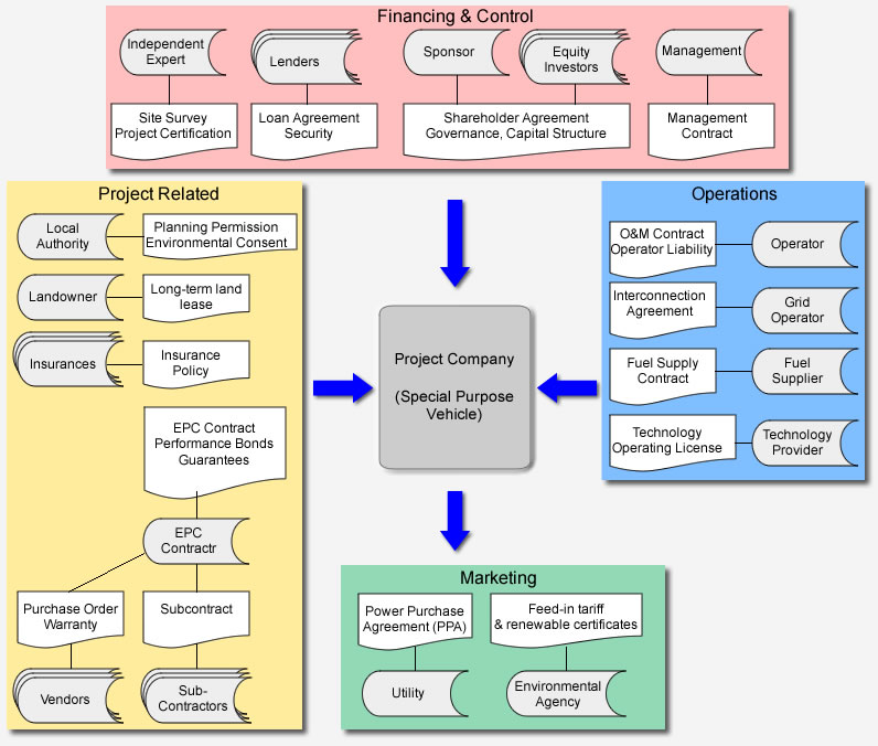 Project Finance Contractual Framework